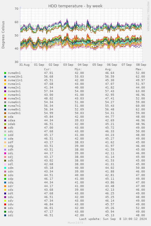 weekly graph