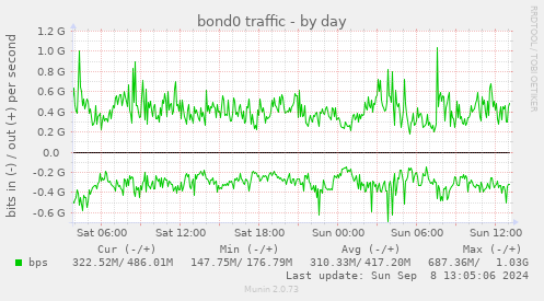 bond0 traffic