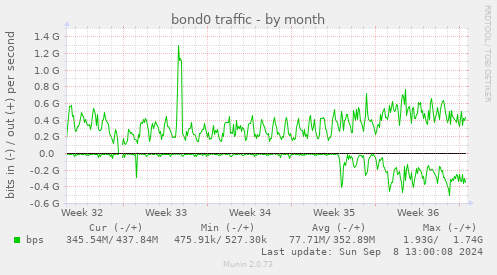 bond0 traffic