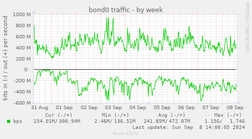 bond0 traffic