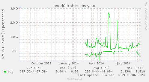 bond0 traffic