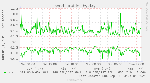 bond1 traffic