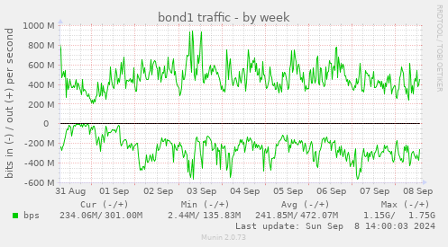 bond1 traffic