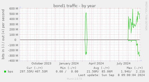 yearly graph