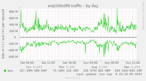 enp100s0f0 traffic