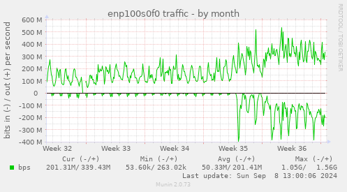 monthly graph