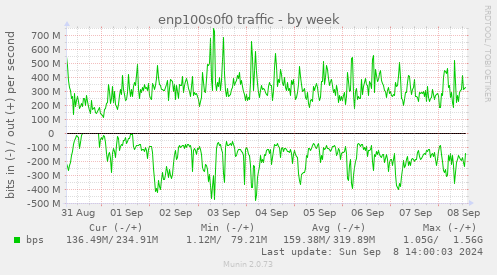 weekly graph