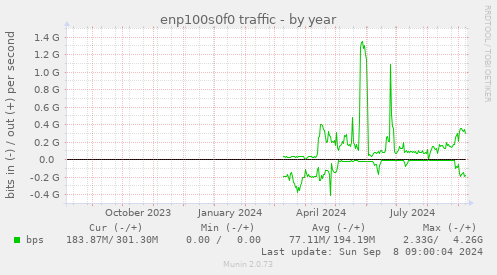 yearly graph