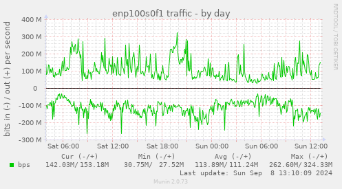 enp100s0f1 traffic