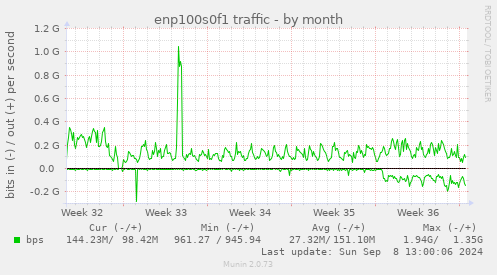 monthly graph