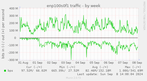 weekly graph