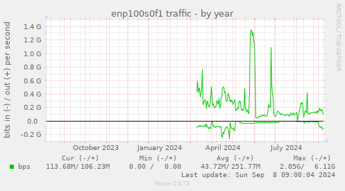 enp100s0f1 traffic