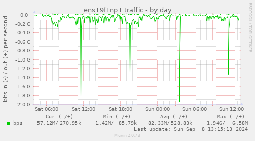 ens19f1np1 traffic