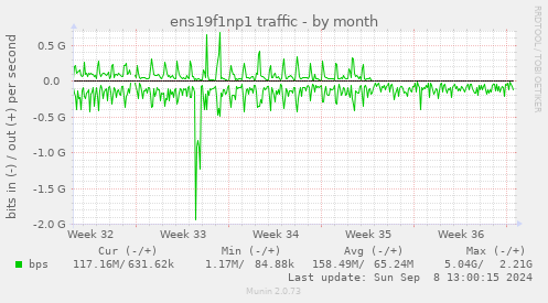 ens19f1np1 traffic