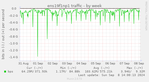 weekly graph