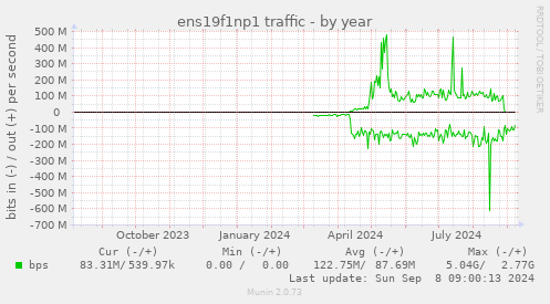 yearly graph