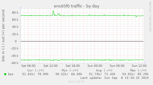 ens65f0 traffic