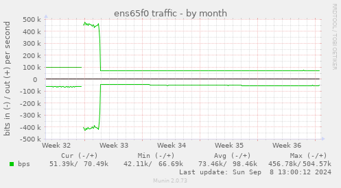 monthly graph