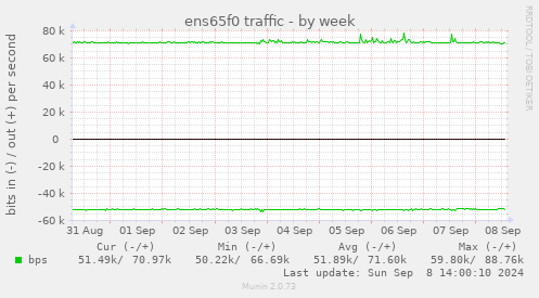 ens65f0 traffic