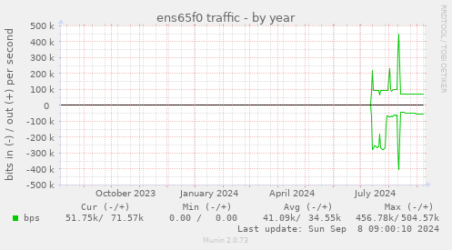 ens65f0 traffic