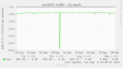 ens65f1 traffic