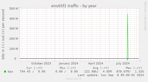 ens65f1 traffic