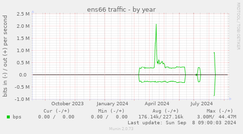 ens66 traffic