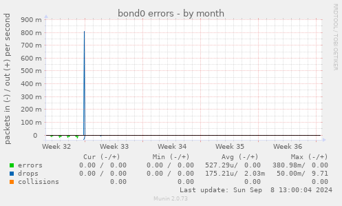 bond0 errors