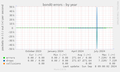 bond0 errors