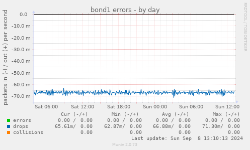 bond1 errors