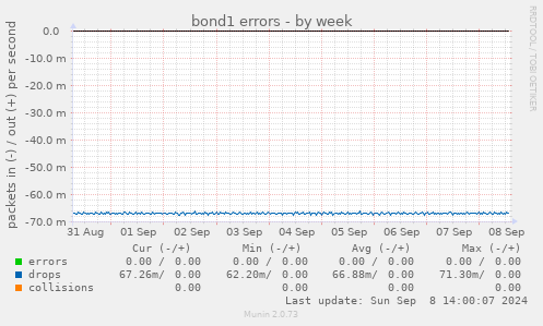 bond1 errors