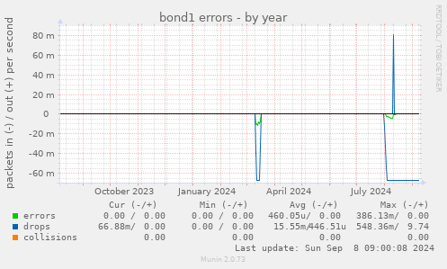 bond1 errors