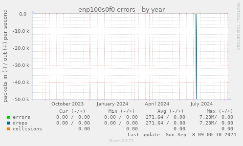 enp100s0f0 errors