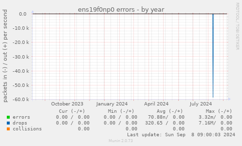 ens19f0np0 errors