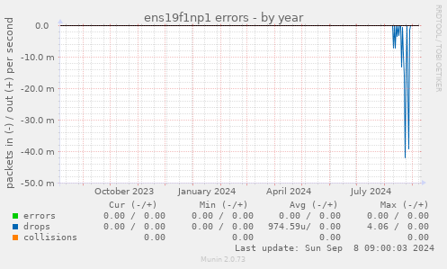 ens19f1np1 errors