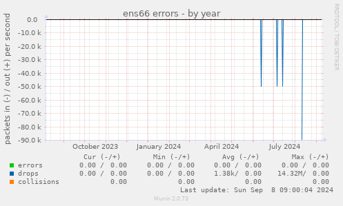 ens66 errors