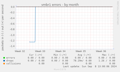 vmbr1 errors