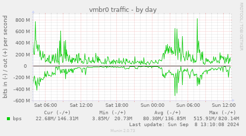 daily graph