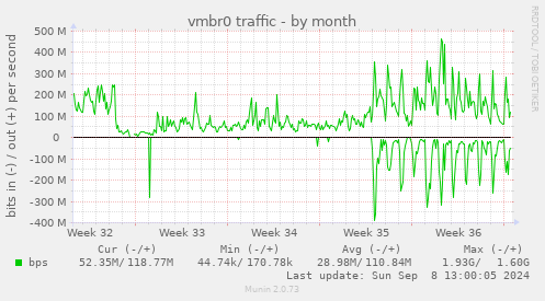 monthly graph