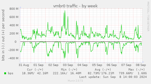 weekly graph