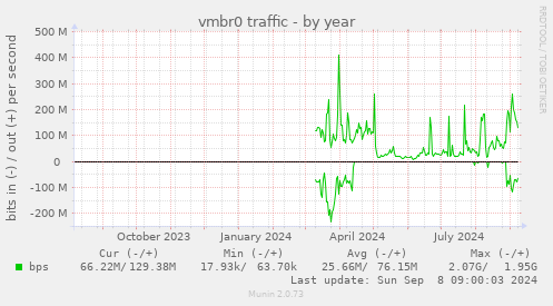 vmbr0 traffic