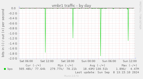 vmbr1 traffic