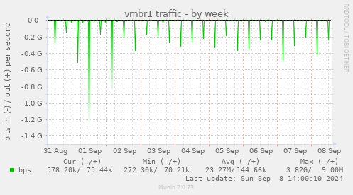 vmbr1 traffic