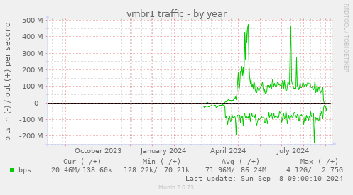 yearly graph