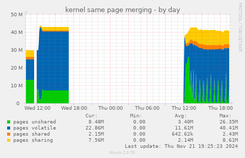 kernel same page merging