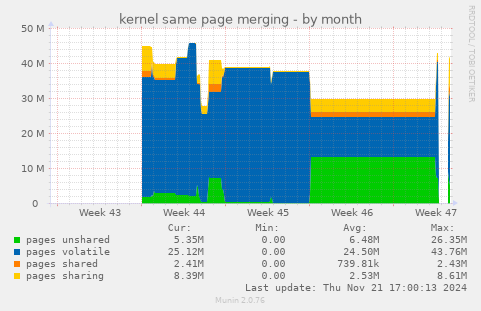 kernel same page merging