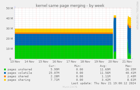 kernel same page merging