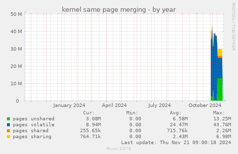 kernel same page merging