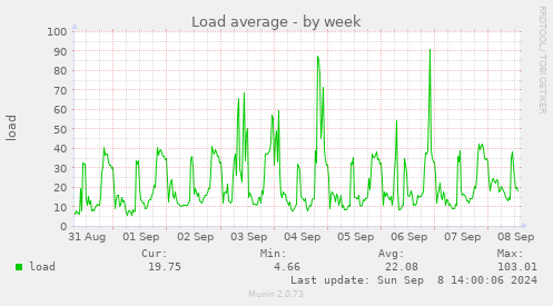 weekly graph