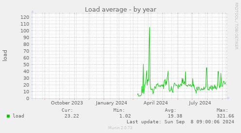 Load average